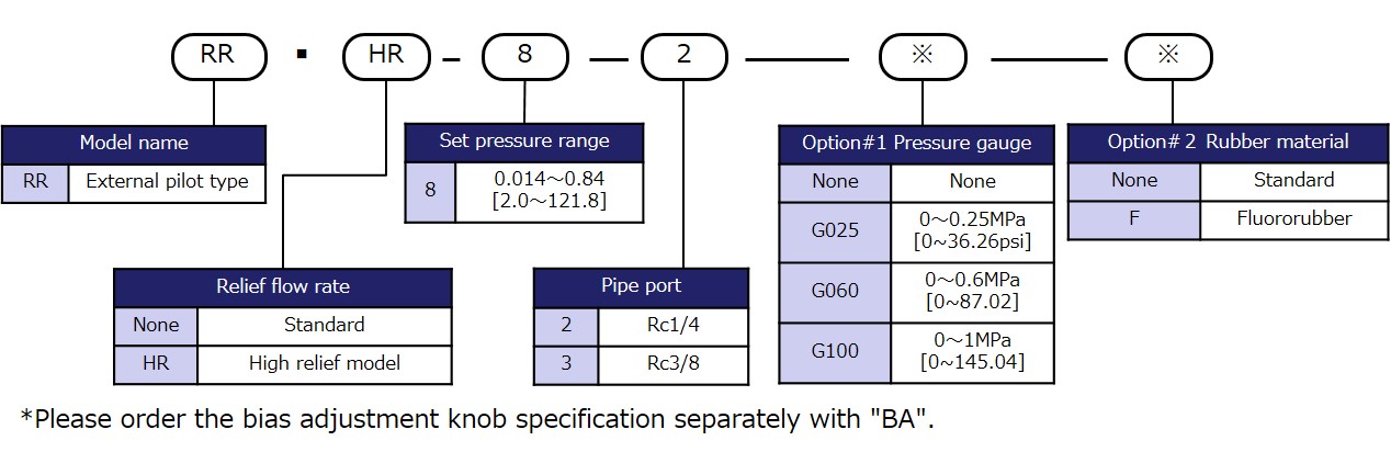 Model designation